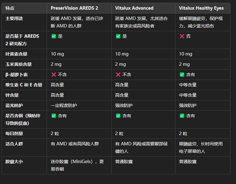 Bausch + Lomb PreserVision AREDS 2 Formula 适合已确诊黄斑性变的眼部综合维生素210粒